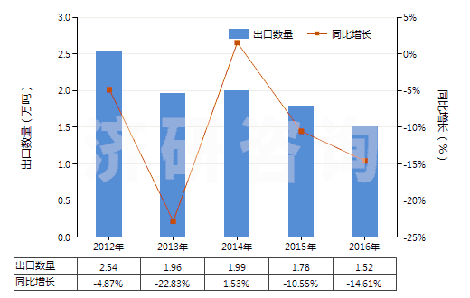 2012-2016年中國初級形狀的丁二烯橡膠(HS40022010)出口量及增速統(tǒng)計